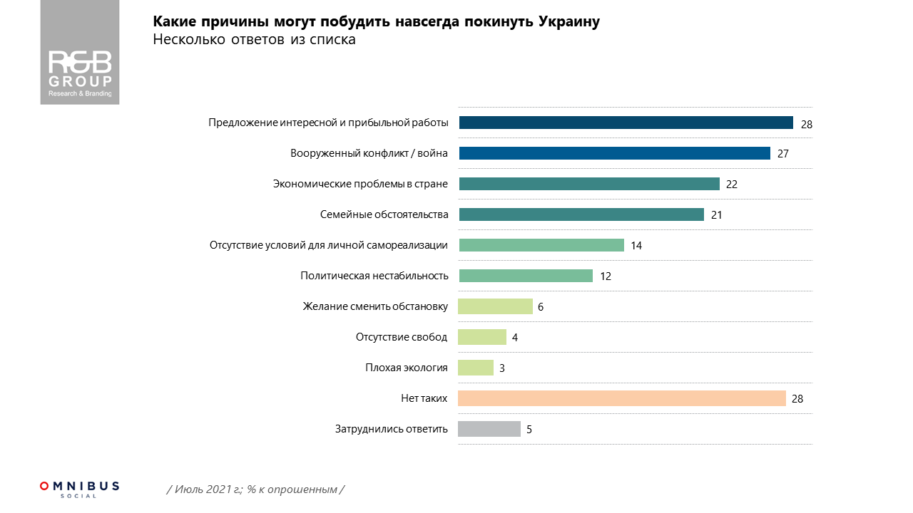 Скільки українців готові виїхати жити за кордон 2