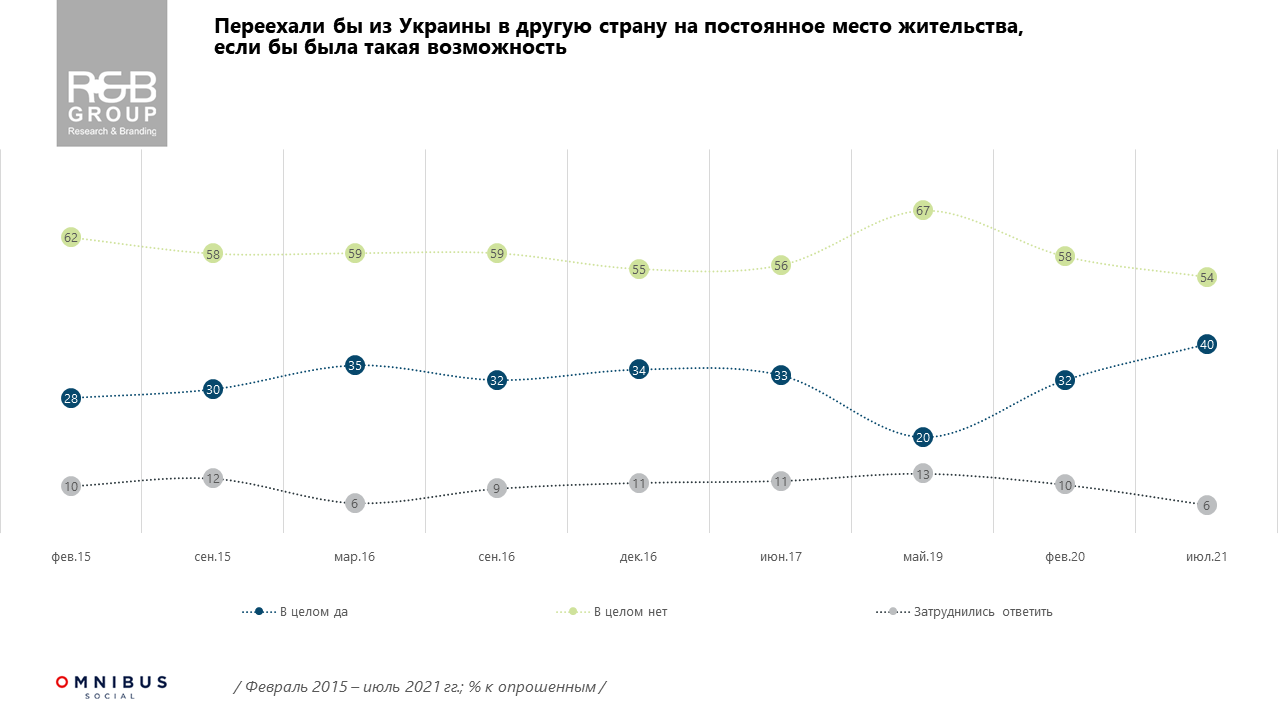 Скільки українців готові виїхати жити за кордон 3