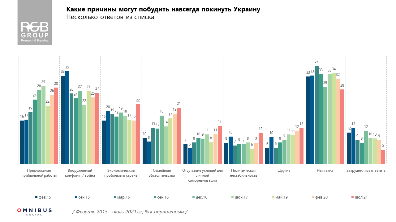 Скільки українців готові виїхати жити за кордон 1