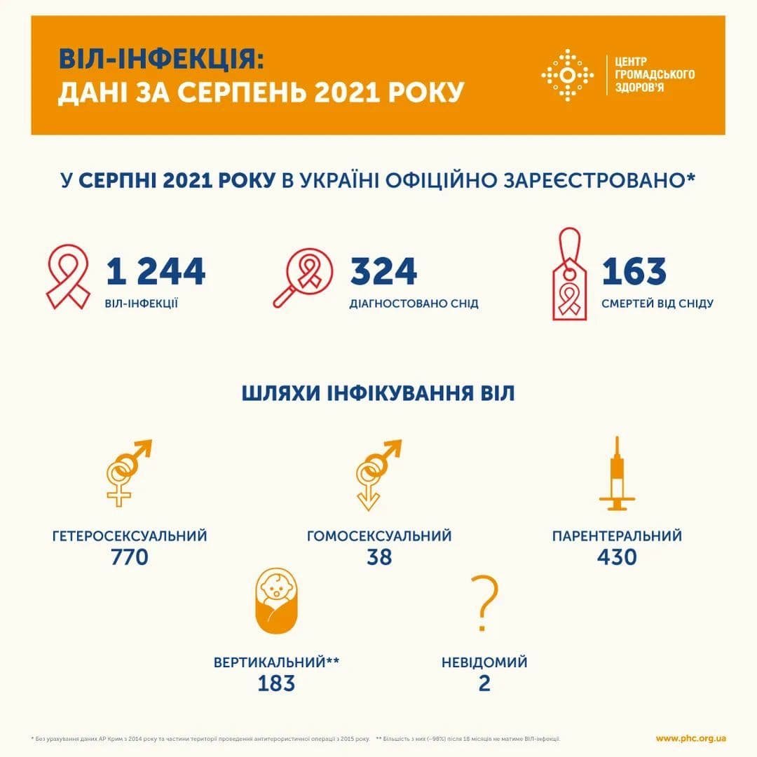В Украине в августе зарегистрировали 1 244 новых случая ВИЧ-инфекции 1