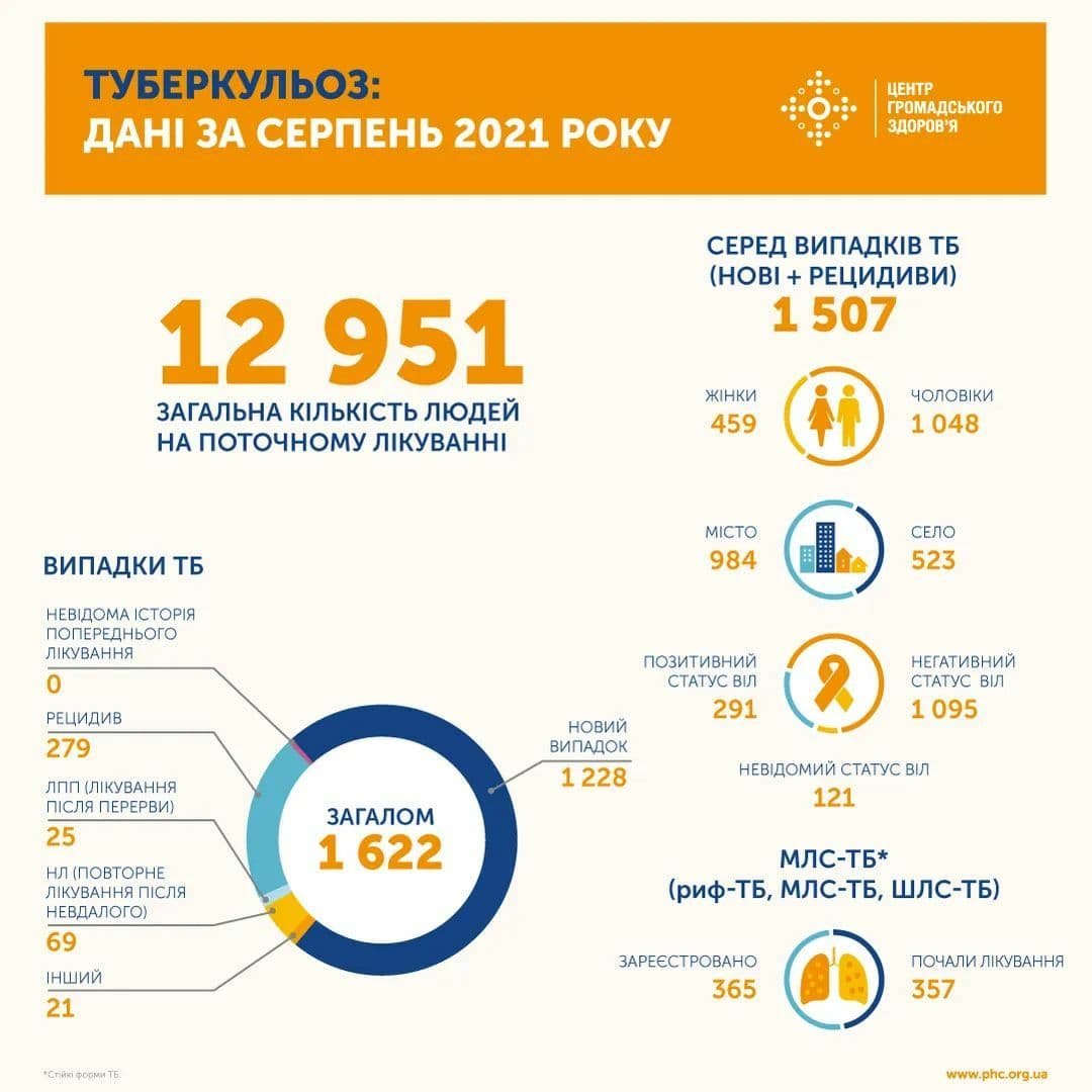 У серпні 2021 року в Україні зареєстрували 1622 випадки туберкульозу 1