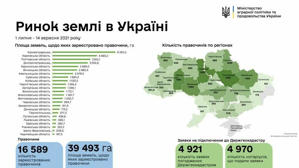 Рынок земли в Украине: где чаще всего скупают участки 1
