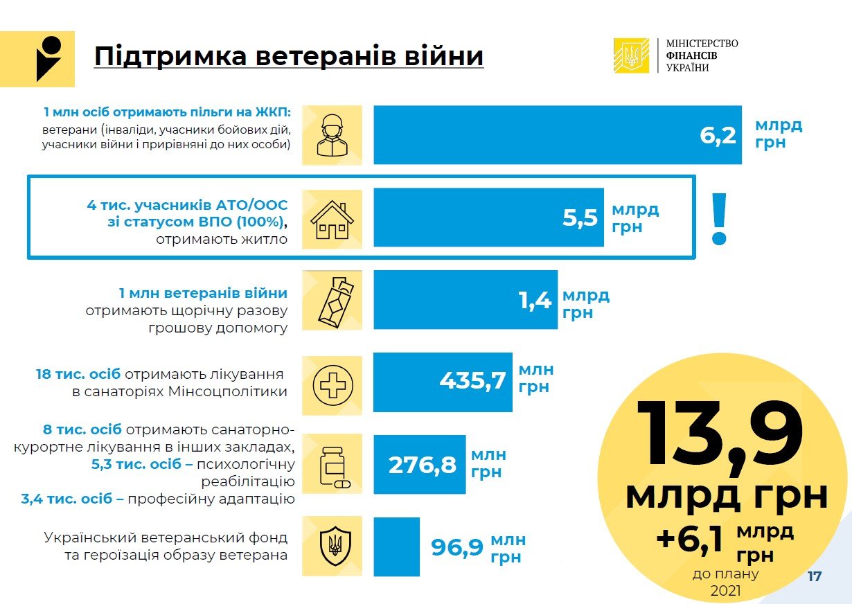 Кабмин утвердил проект госбюджета-2022: основные направления 2