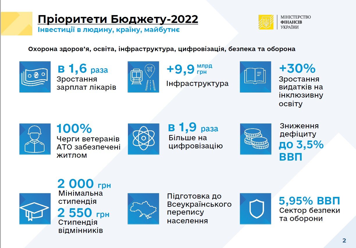 Кабмин утвердил проект госбюджета-2022: основные направления 1