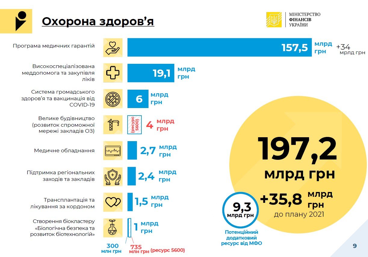 Кабмин утвердил проект госбюджета-2022: основные направления 3