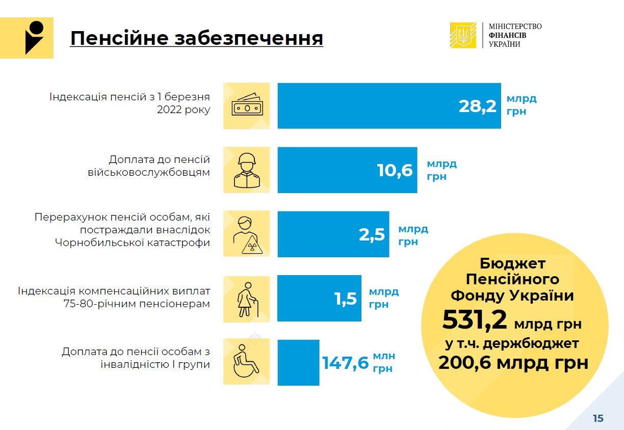 Кабмин утвердил проект госбюджета-2022: основные направления 4