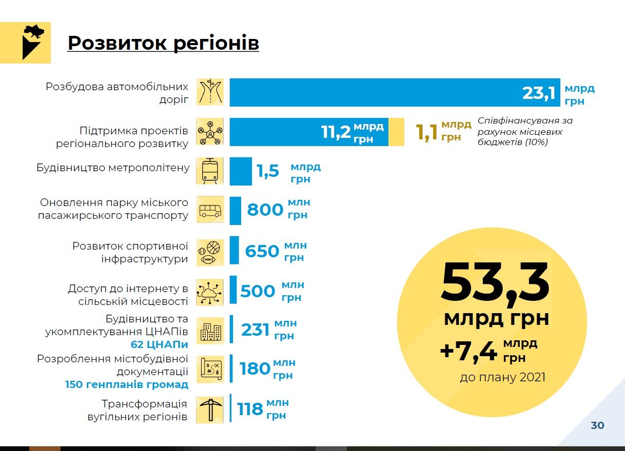 Кабмин утвердил проект госбюджета-2022: основные направления 5