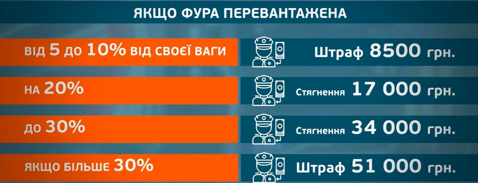 В Украине будут автоматически фиксировать перегрузы фур: как будет работать система 1