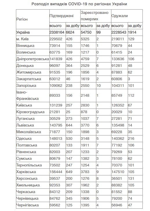 В Україні за добу 6 624 нових випадки коронавірусу 1