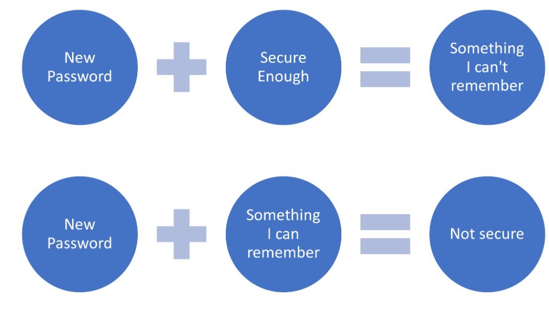 Новий пароль + Досить безпечний = Складно запам'ятати
Новий пароль + Легко запам'ятати = Не безпечний