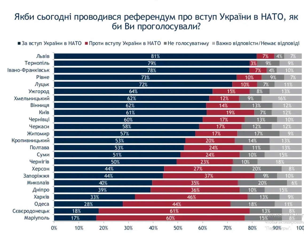 Вступление Украины в НАТО поддержали бы 51 % украинцев. Результаты опроса 1