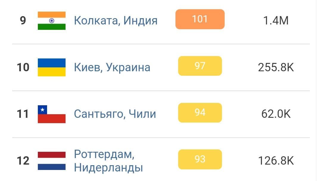 Київ — на 10 місці в списку міст із найбруднішим повітрям у світі 1