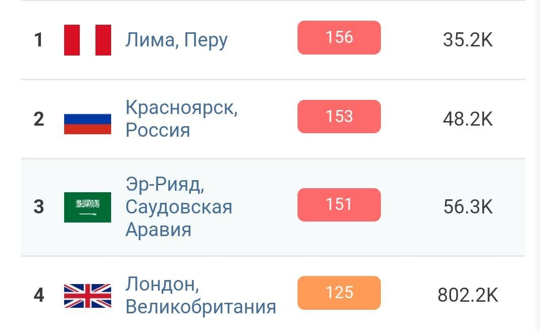 Київ — на 10 місці в списку міст із найбруднішим повітрям у світі 2