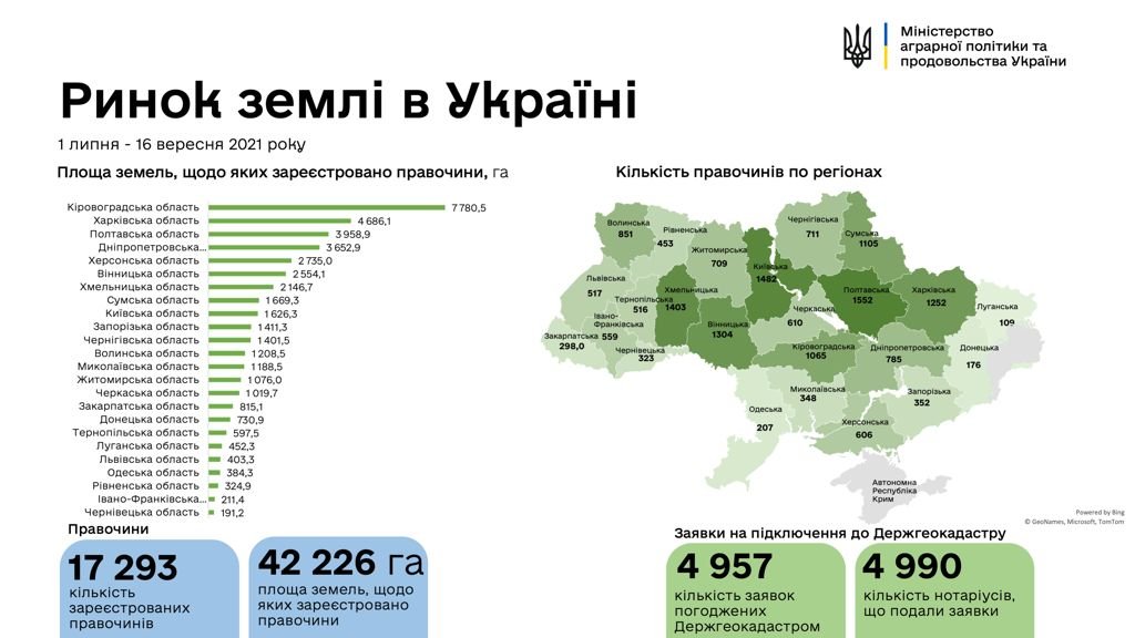 Украинцы продали больше 42 тысяч гектаров земли с 1 июля 1