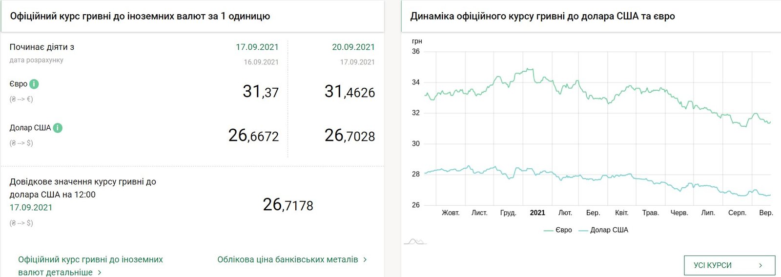 Курс валют на 20 сентября в Украине: доллар и евро подорожали 1