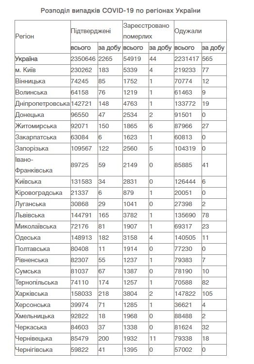 В Украине за сутки 2 265 новых случаев коронавируса 1