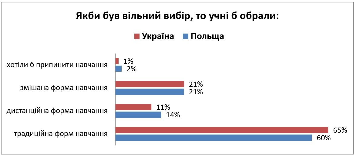 В Украине большинство детей хотят учиться в школе, а не дома 1