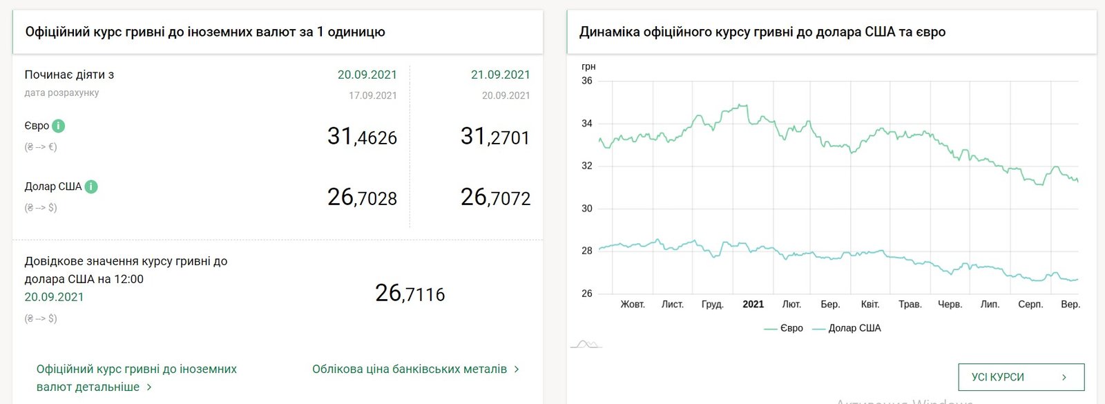 Курс валют на 21 вересня в Україні: долар тримає позицію, євро подешевшав 1