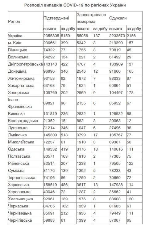 В Україні за добу 5 159 нових випадків коронавірусу 1