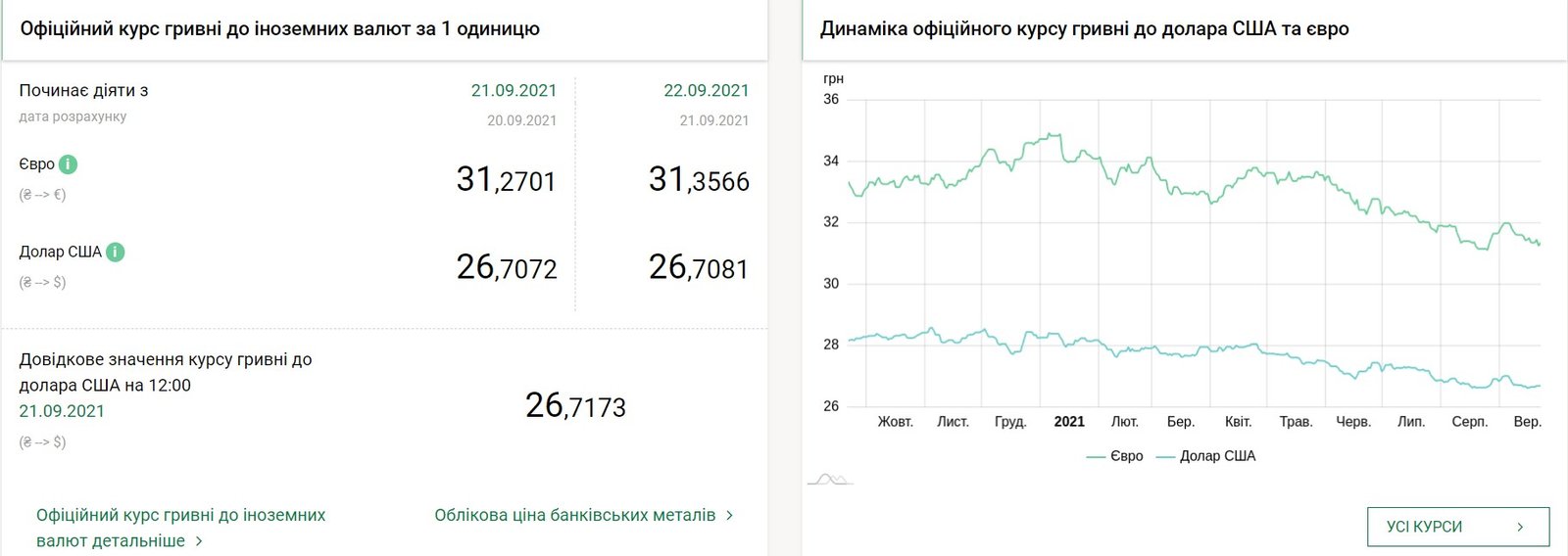 Курс валют на 22 вересня в Україні: долар тримає позицію, євро подорожчав 1