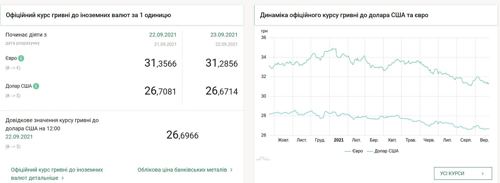 Курс валют на 23 сентября в Украине: доллар и евро подешевели 1