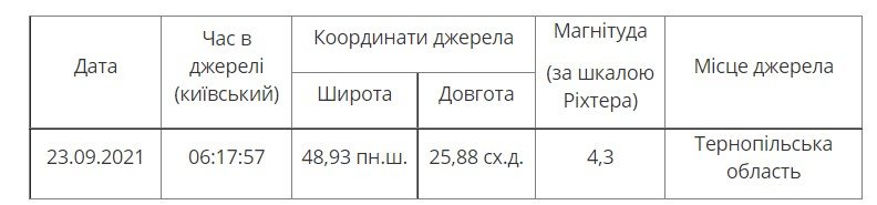 В Украине прошло землетрясение интенсивностью 5 баллов: где был эпицентр 1