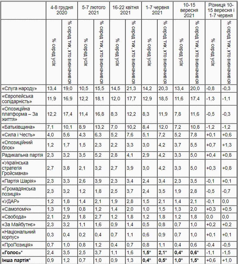 Рейтинг партий и кандидатов в Президенты: за кого бы проголосовали украинцы, если бы выборы проходили сейчас 1