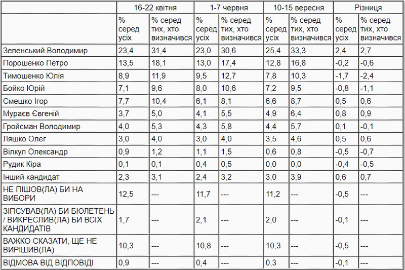 Рейтинг партий и кандидатов в Президенты: за кого бы проголосовали украинцы, если бы выборы проходили сейчас 2