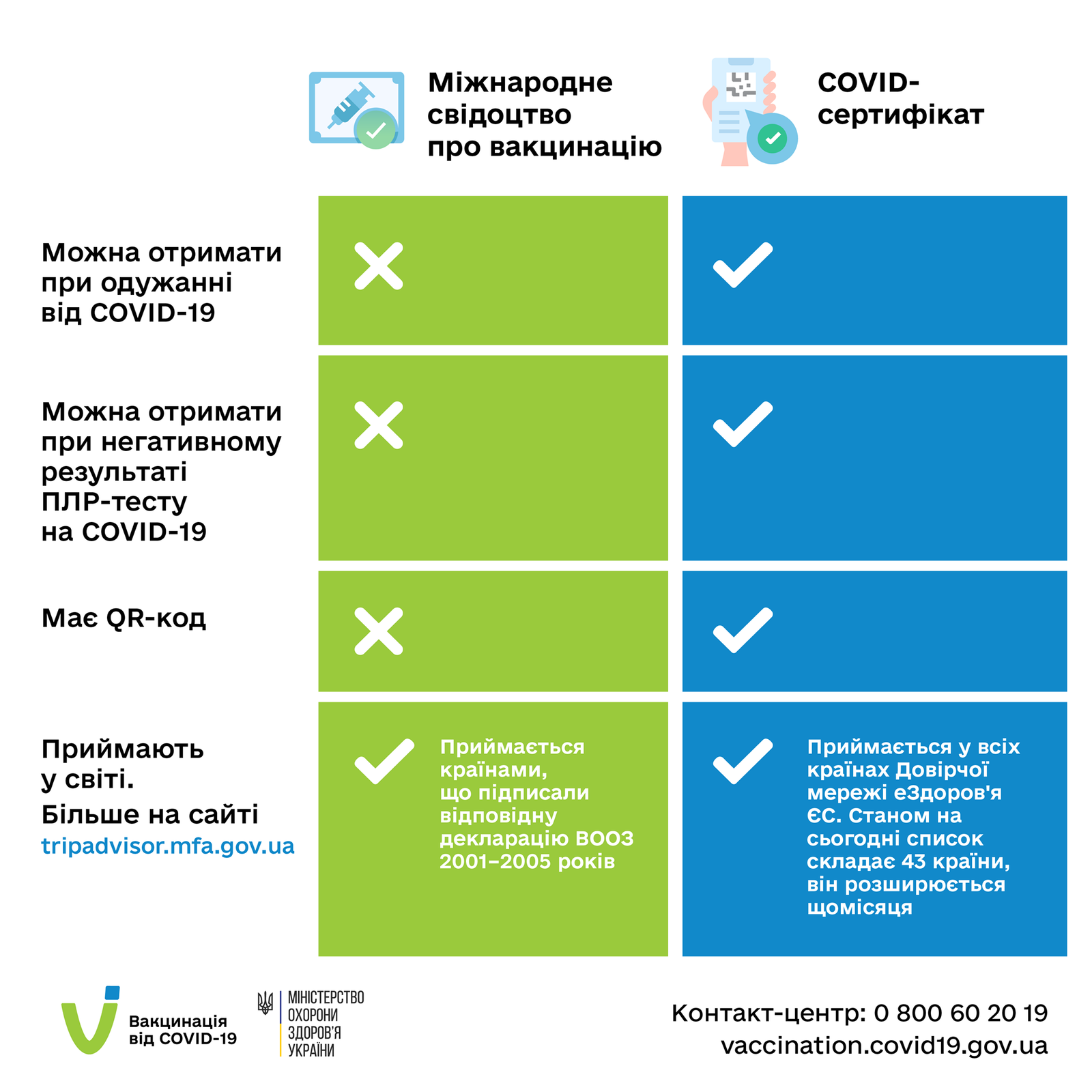В чём разница между международным свидетельством и СOVID-сертификатом 2