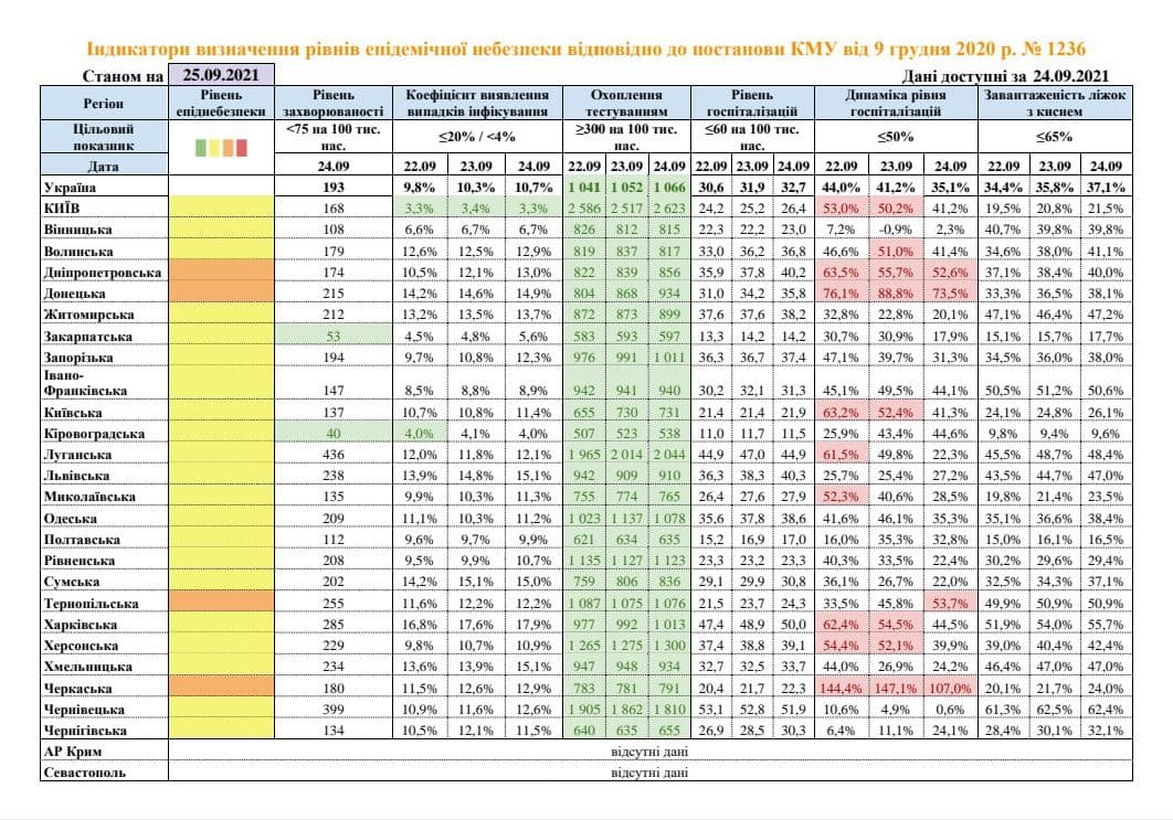 В Україні рівень госпіталізації COVID-пацієнтів перевищено в 4 областях 1