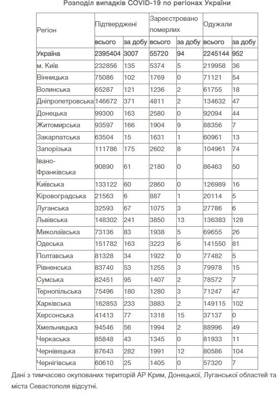 В Украине за сутки 3 007 новых случаев коронавируса 1
