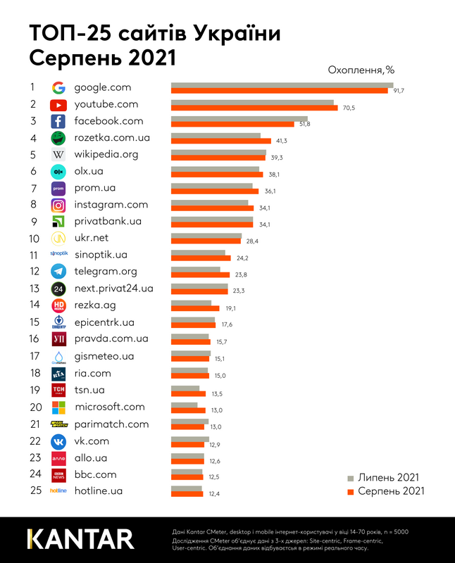 Какие сайты пользовались наибольшей популярностью у жителей Украины в августе Какие сайты пользовались наибольшей популярностью у жителей Украины в августе