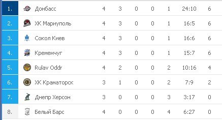Турнирная таблица УХЛ