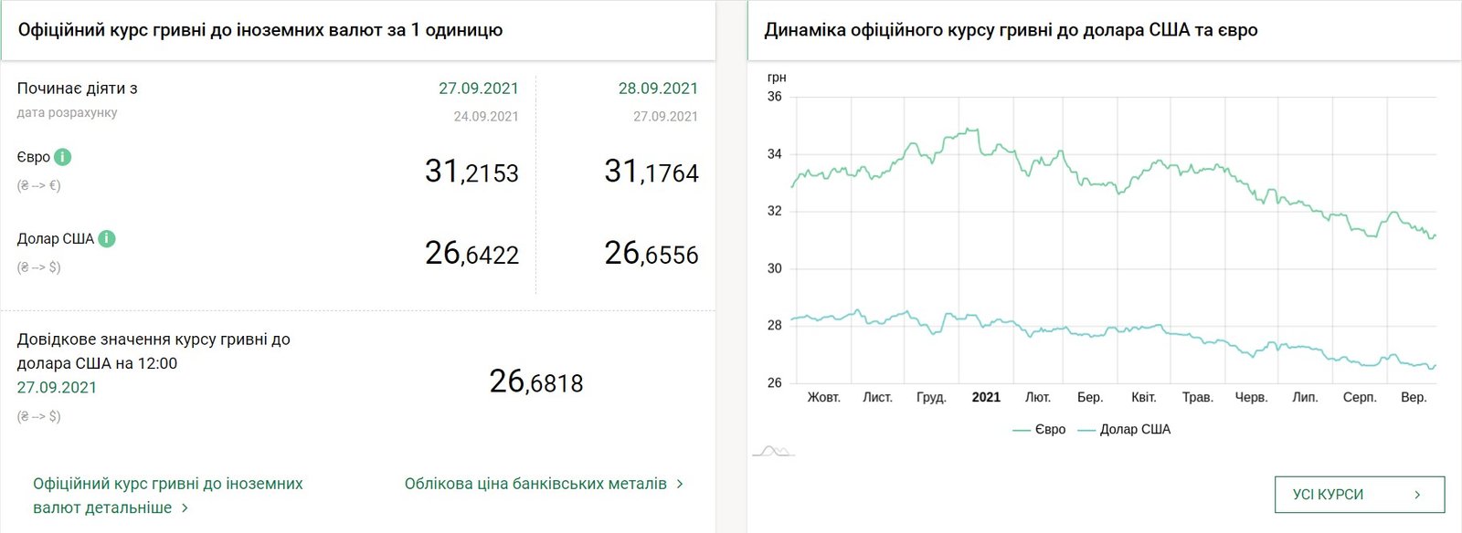 Курс валют на 28 сентября в Украине: евро подешевел, доллар подорожал 1