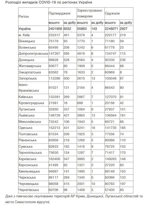 В Украине обновили COVID-статистику: за сутки заразились 6 552 человека 1
