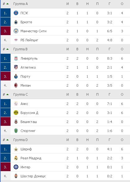 Группы А-D