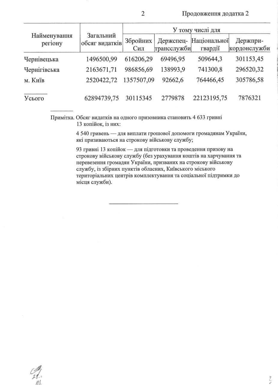 Осенний призыв: сколько людей отправятся на службу в Украине 3