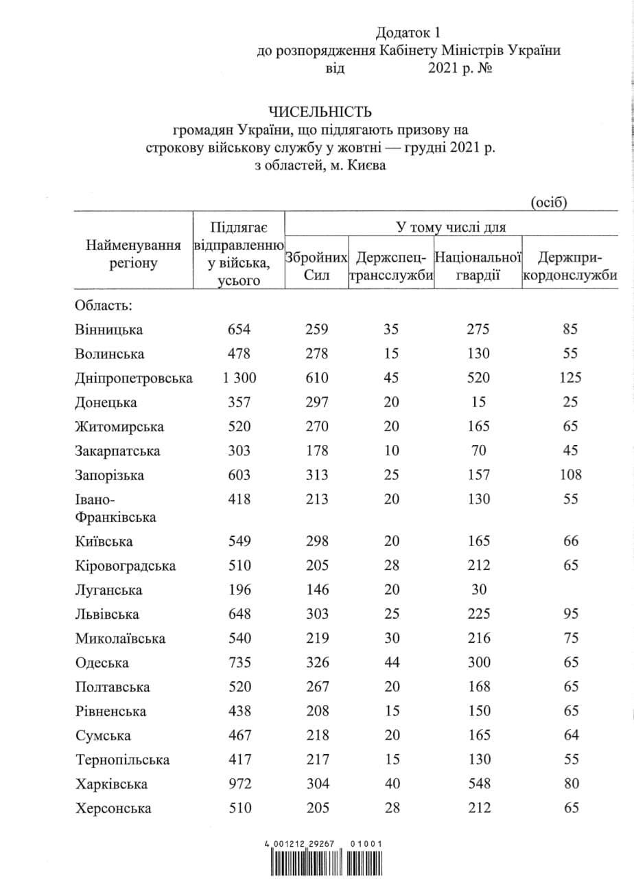 Осенний призыв: сколько людей отправятся на службу в Украине 4