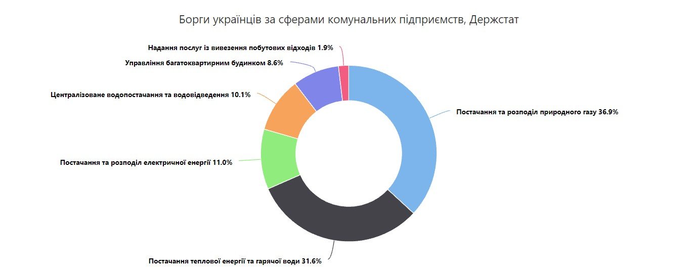 В Украине выросло количество должников за коммуналку: как их будут наказывать 1