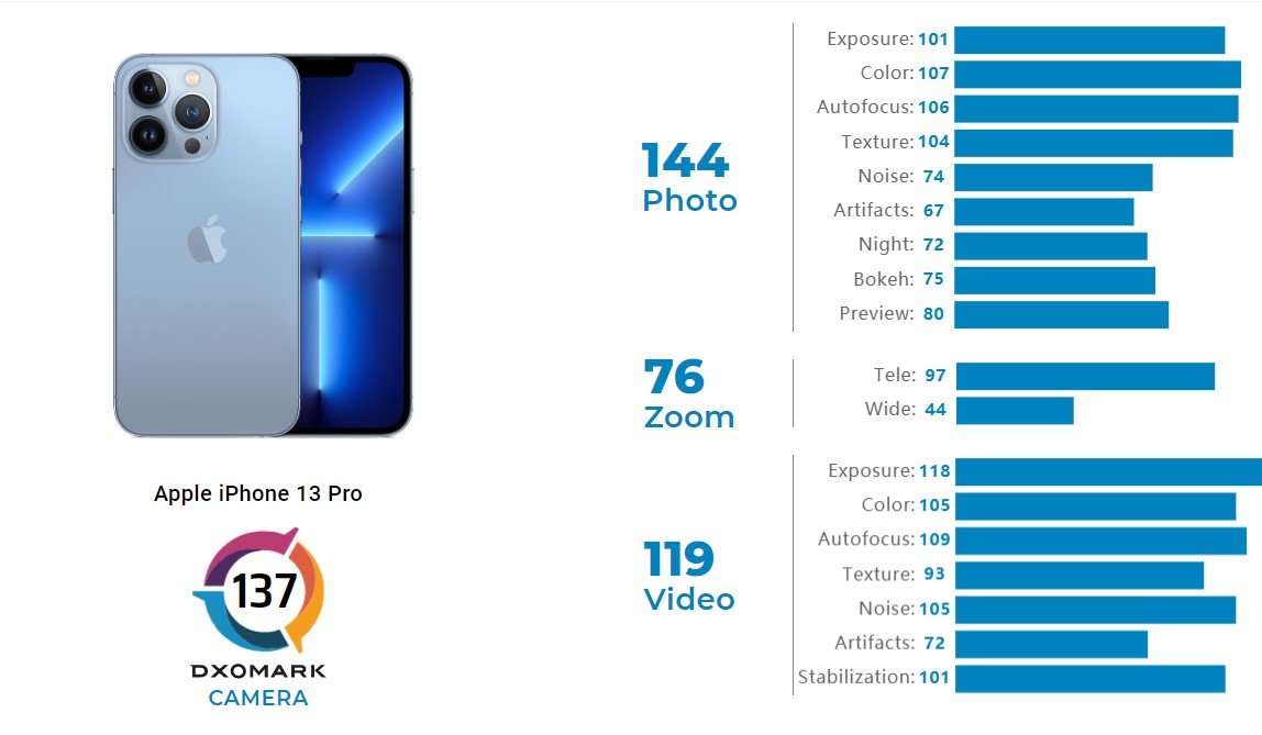 Специалисты DxOMark оценили камеры смартфонов iPhone 13 Pro и iPhone 13 mini 1