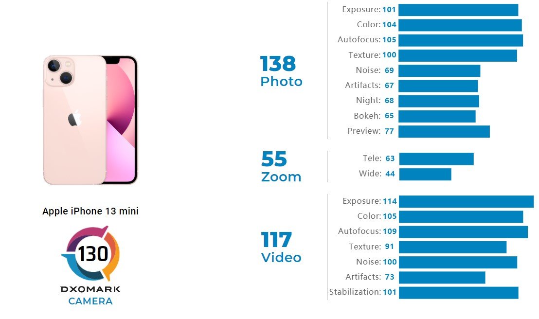 Специалисты DxOMark оценили камеры смартфонов iPhone 13 Pro и iPhone 13 mini 3