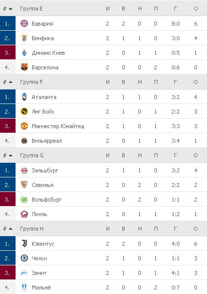 Турнирная таблица. Группы Е- Н