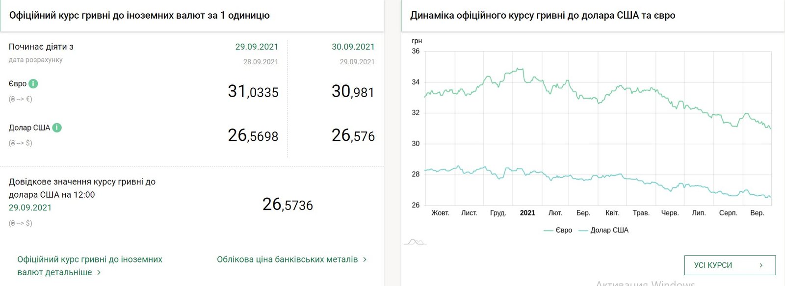 Курс валют на 30 сентября в Украине: доллар подорожал, евро подешевел 1