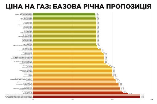 Тарифы на газ Тарифы на газ