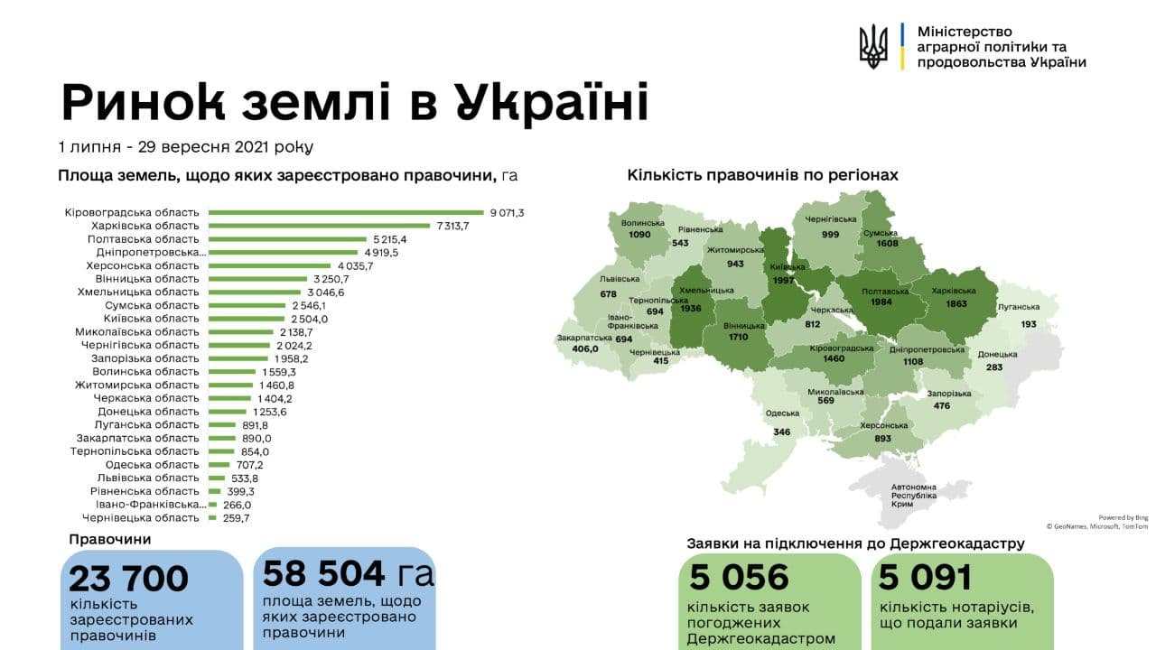 Украинцы продали больше 58 тысяч гектаров земли с 1 июля 1