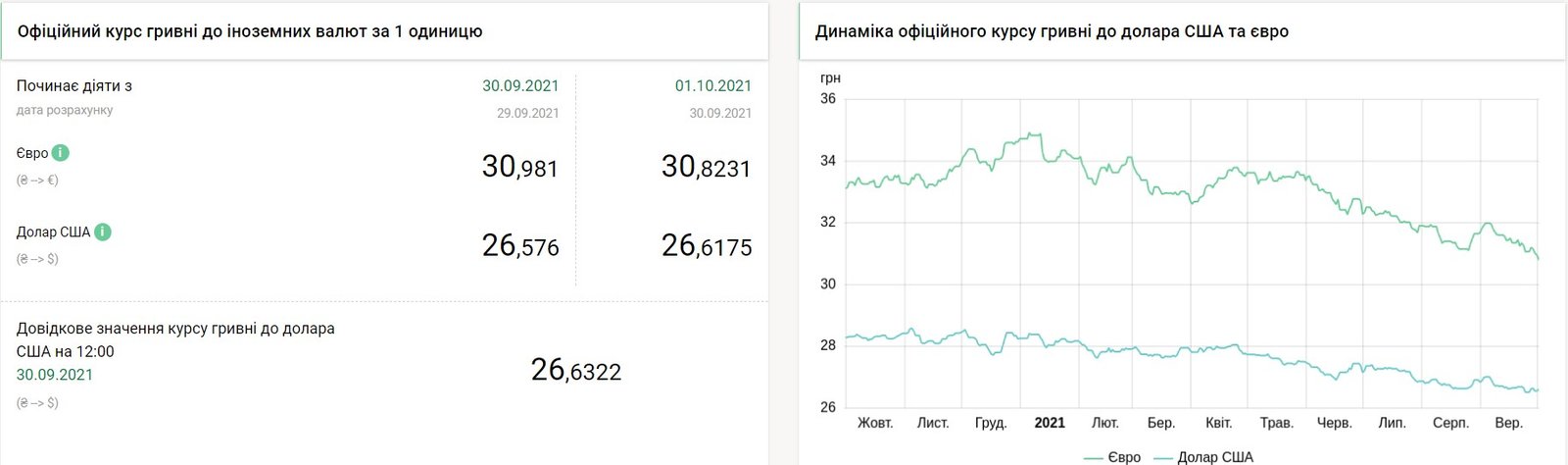 Курс валют на 1 октября в Украине: евро подешевел, доллар подорожал 1