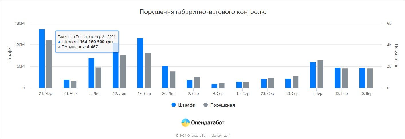 В Украине будут автоматически фиксировать перегрузы фур: какие штрафы грозят 1