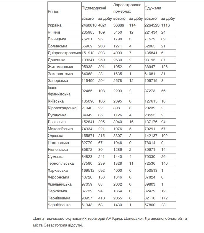 В Украине обновили COVID-статистику: за сутки заразились 4 821 человек 2