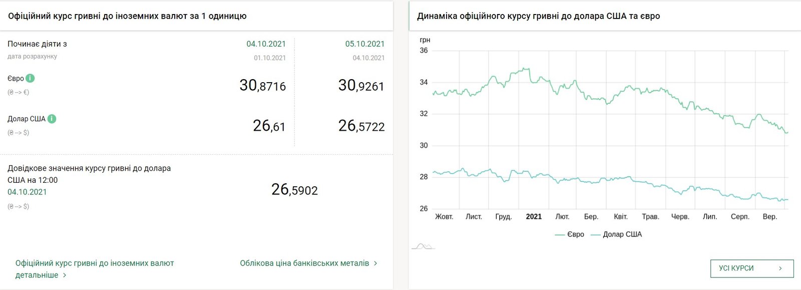 Сколько стоят доллар и евро: курс валют в Украине на 5 октября 1