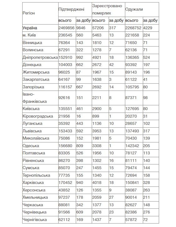 В Украине за сутки почти 10 тысяч новых случаев коронавируса 2